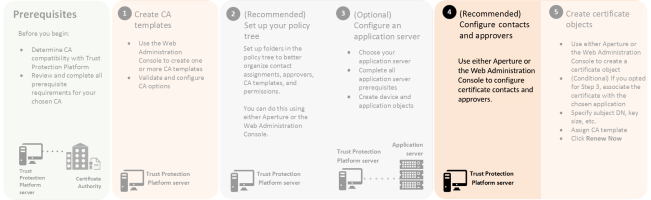 Process for setting up contacts and approvers