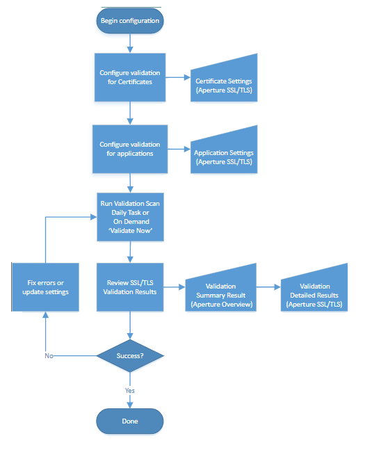 Flow diagram describing how validation works.