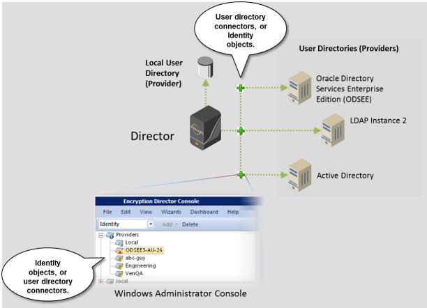 How Director connects to an external LDAP directory, such as Oracle Directory Services Enterprise Edition for LDAP.