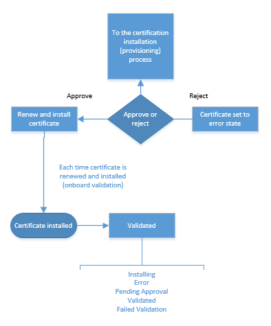 Validation of a certificate's installation (agentless)