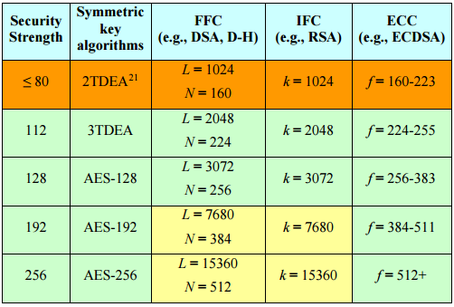 E. Barker, ``Recommendation for Key Management -- Part 1: General (Revision 4),'' NIST Special Publication, SP 800-57R4, 2016-01, National Institute of Standards and Technology