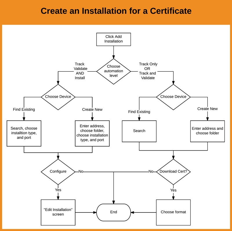 Flow chart of certificate installation