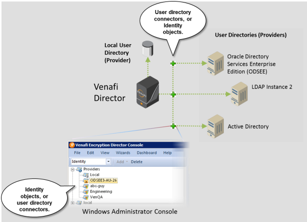 How Director connects to an external LDAP directory, such as Oracle Directory Services Enterprise Edition for LDAP.