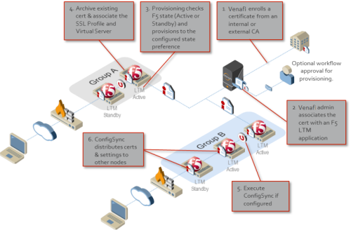 How the F5-LTM driver provisions certificates