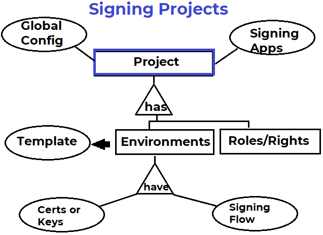 Signing projects have many components