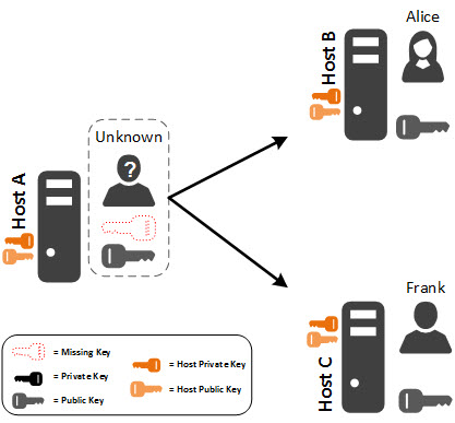 Orphaned public key because Bob's private key is missing
