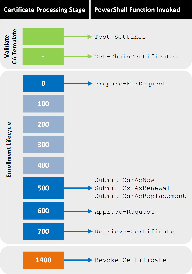 PowerShell functions and the certificate lifecycle stages in which they are invoked.