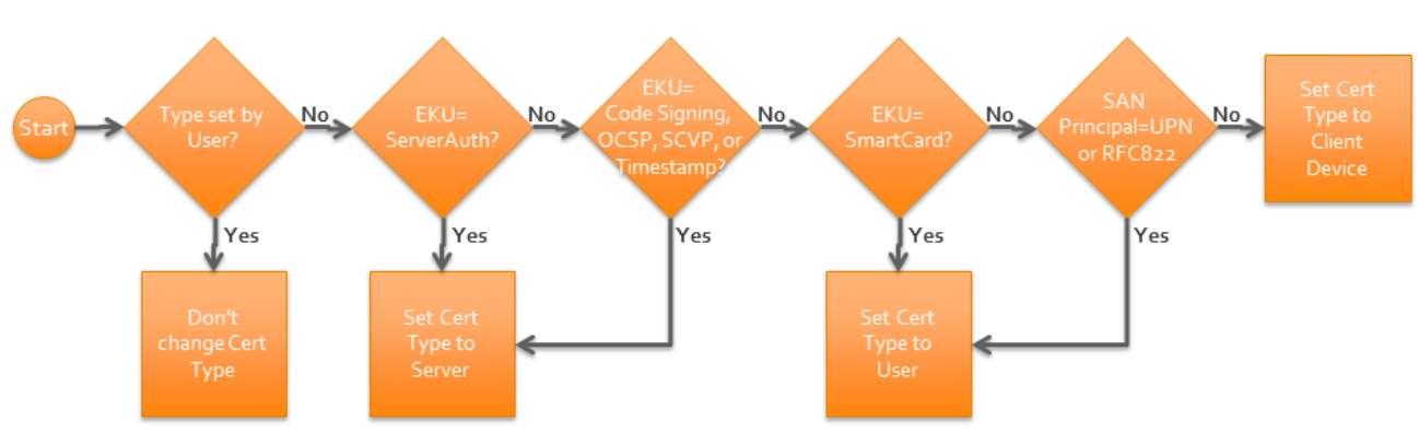 To add Certificate and Device objects, Certificate Import uses Type and EKU values